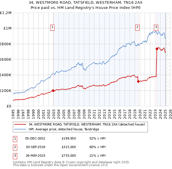 34, WESTMORE ROAD, TATSFIELD, WESTERHAM, TN16 2AX: Price paid vs HM Land Registry's House Price Index