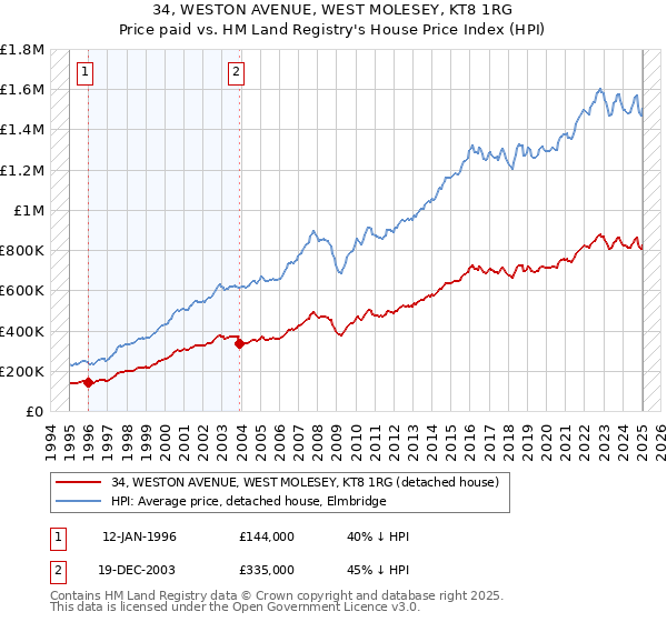 34, WESTON AVENUE, WEST MOLESEY, KT8 1RG: Price paid vs HM Land Registry's House Price Index