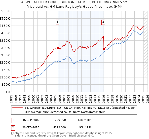 34, WHEATFIELD DRIVE, BURTON LATIMER, KETTERING, NN15 5YL: Price paid vs HM Land Registry's House Price Index
