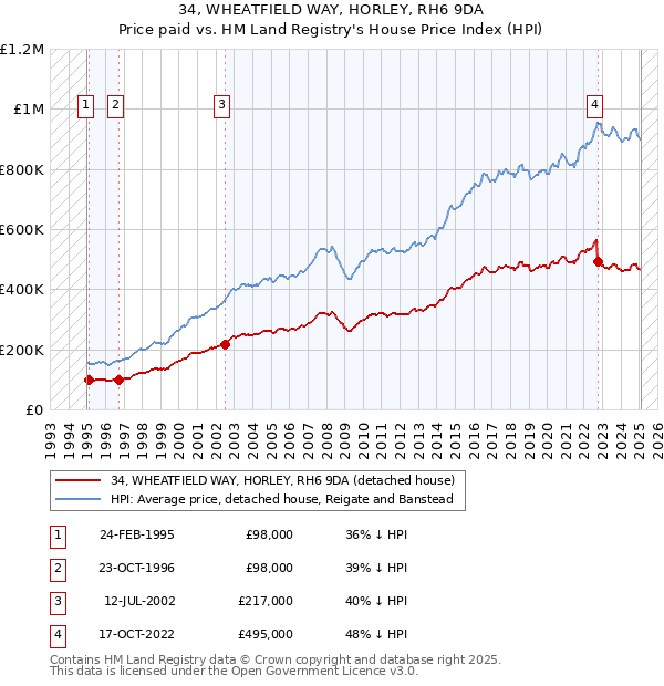 34, WHEATFIELD WAY, HORLEY, RH6 9DA: Price paid vs HM Land Registry's House Price Index