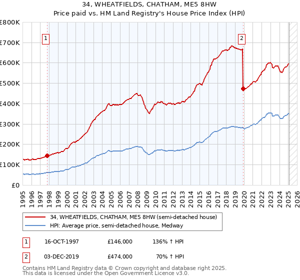 34, WHEATFIELDS, CHATHAM, ME5 8HW: Price paid vs HM Land Registry's House Price Index