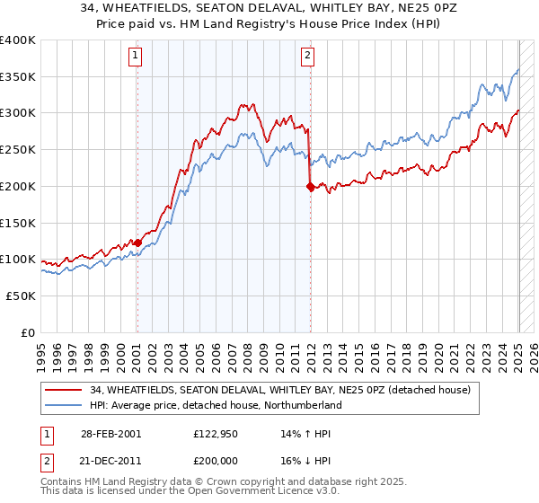 34, WHEATFIELDS, SEATON DELAVAL, WHITLEY BAY, NE25 0PZ: Price paid vs HM Land Registry's House Price Index