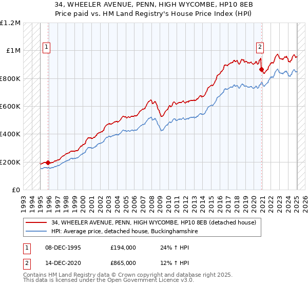 34, WHEELER AVENUE, PENN, HIGH WYCOMBE, HP10 8EB: Price paid vs HM Land Registry's House Price Index