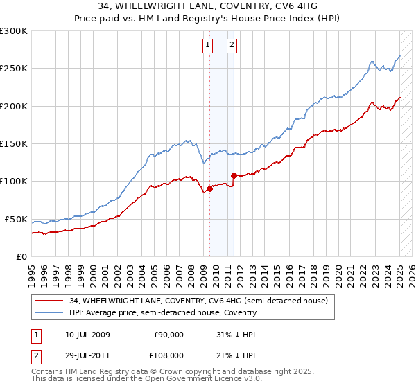 34, WHEELWRIGHT LANE, COVENTRY, CV6 4HG: Price paid vs HM Land Registry's House Price Index