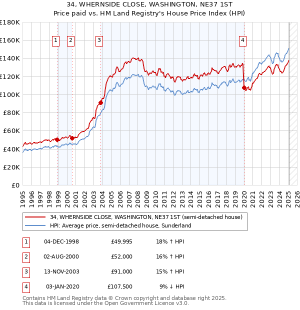 34, WHERNSIDE CLOSE, WASHINGTON, NE37 1ST: Price paid vs HM Land Registry's House Price Index