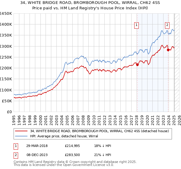 34, WHITE BRIDGE ROAD, BROMBOROUGH POOL, WIRRAL, CH62 4SS: Price paid vs HM Land Registry's House Price Index