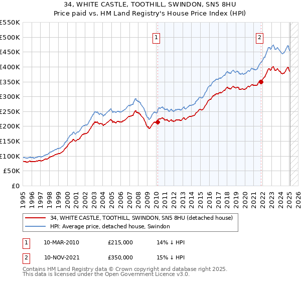 34, WHITE CASTLE, TOOTHILL, SWINDON, SN5 8HU: Price paid vs HM Land Registry's House Price Index
