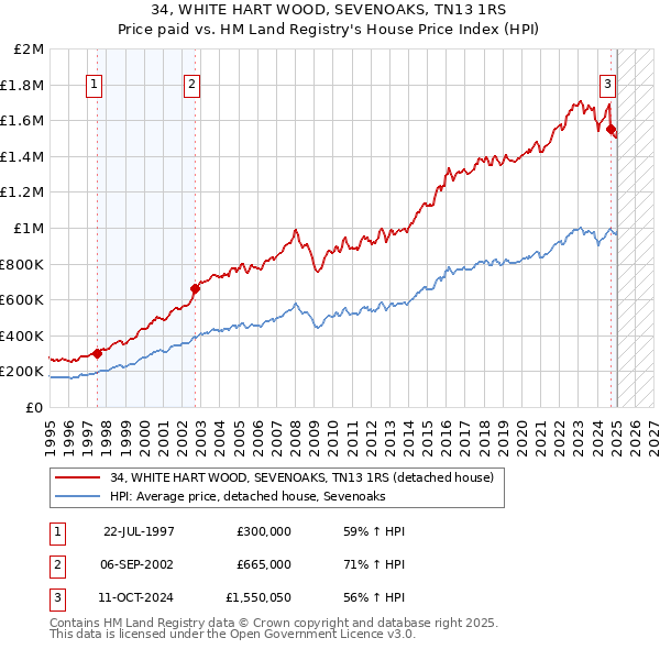 34, WHITE HART WOOD, SEVENOAKS, TN13 1RS: Price paid vs HM Land Registry's House Price Index