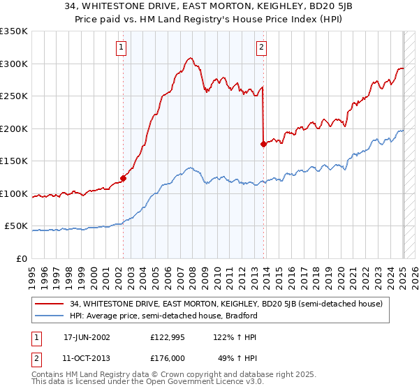 34, WHITESTONE DRIVE, EAST MORTON, KEIGHLEY, BD20 5JB: Price paid vs HM Land Registry's House Price Index