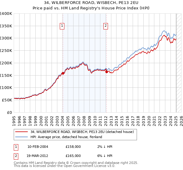34, WILBERFORCE ROAD, WISBECH, PE13 2EU: Price paid vs HM Land Registry's House Price Index