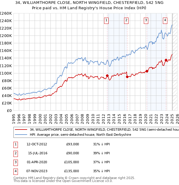 34, WILLIAMTHORPE CLOSE, NORTH WINGFIELD, CHESTERFIELD, S42 5NG: Price paid vs HM Land Registry's House Price Index