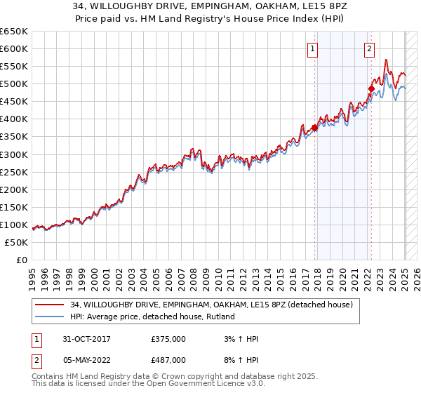 34, WILLOUGHBY DRIVE, EMPINGHAM, OAKHAM, LE15 8PZ: Price paid vs HM Land Registry's House Price Index