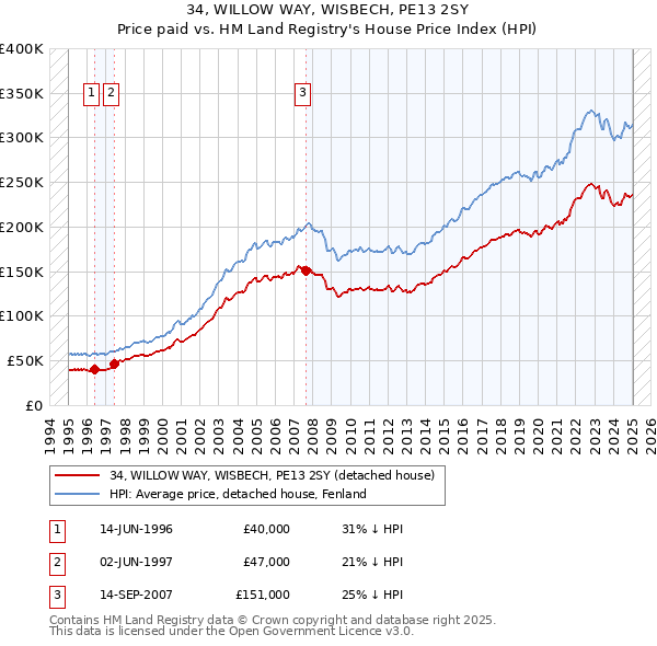 34, WILLOW WAY, WISBECH, PE13 2SY: Price paid vs HM Land Registry's House Price Index