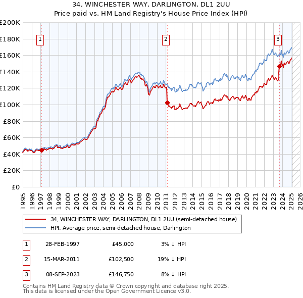 34, WINCHESTER WAY, DARLINGTON, DL1 2UU: Price paid vs HM Land Registry's House Price Index