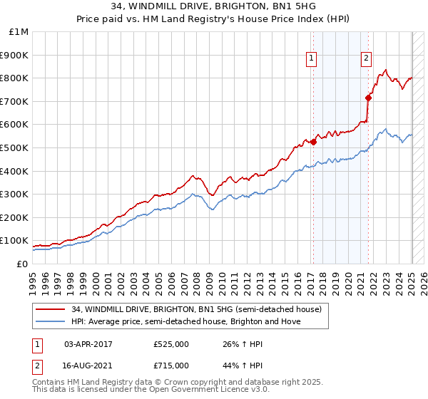 34, WINDMILL DRIVE, BRIGHTON, BN1 5HG: Price paid vs HM Land Registry's House Price Index