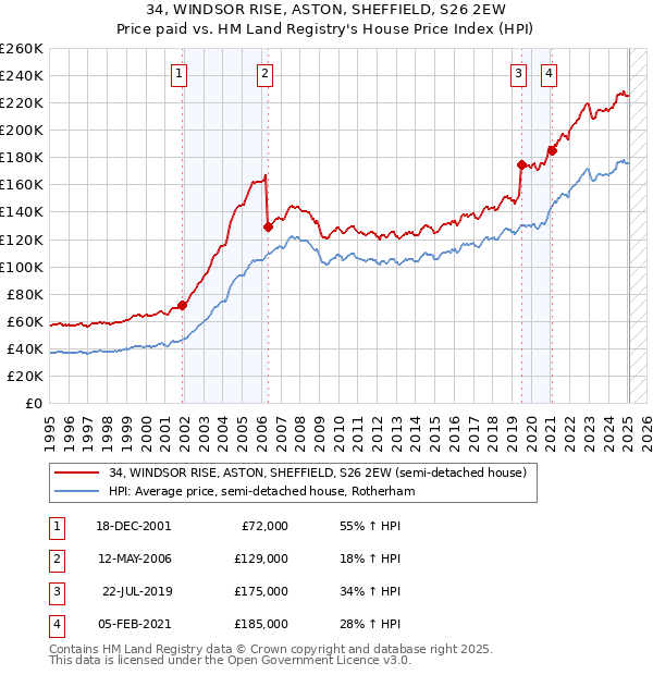 34, WINDSOR RISE, ASTON, SHEFFIELD, S26 2EW: Price paid vs HM Land Registry's House Price Index