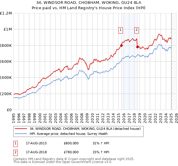 34, WINDSOR ROAD, CHOBHAM, WOKING, GU24 8LA: Price paid vs HM Land Registry's House Price Index