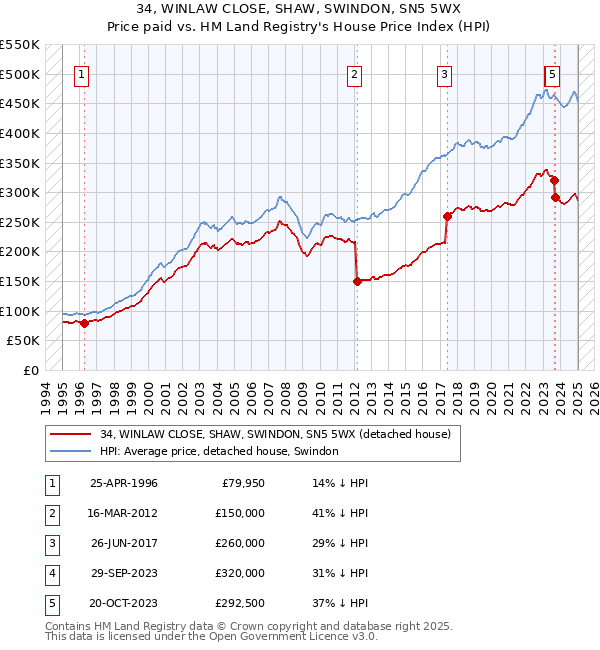 34, WINLAW CLOSE, SHAW, SWINDON, SN5 5WX: Price paid vs HM Land Registry's House Price Index