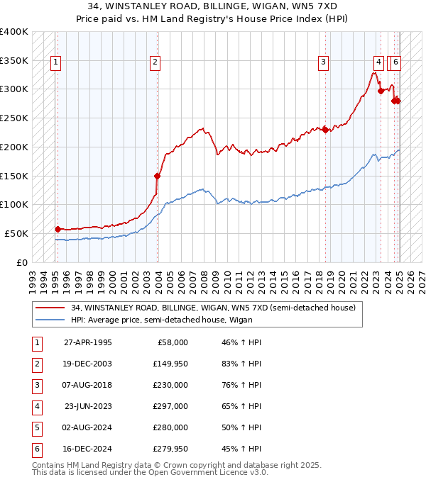 34, WINSTANLEY ROAD, BILLINGE, WIGAN, WN5 7XD: Price paid vs HM Land Registry's House Price Index