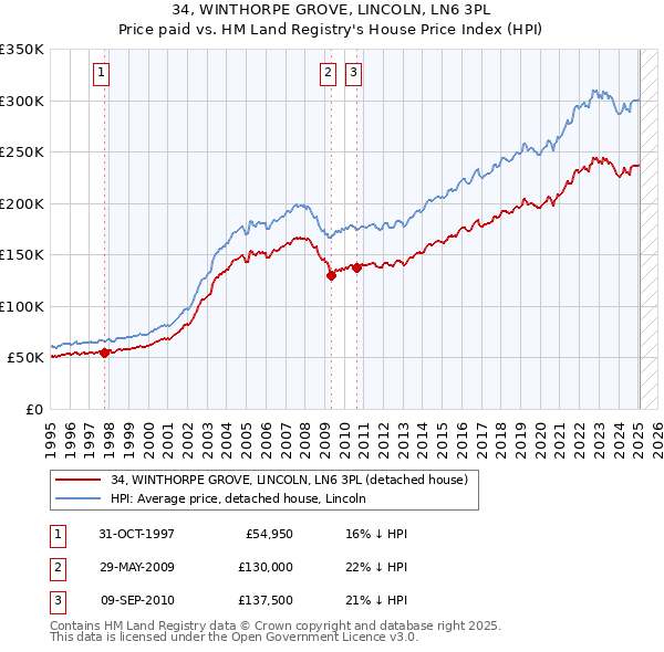 34, WINTHORPE GROVE, LINCOLN, LN6 3PL: Price paid vs HM Land Registry's House Price Index
