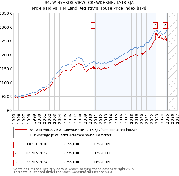 34, WINYARDS VIEW, CREWKERNE, TA18 8JA: Price paid vs HM Land Registry's House Price Index