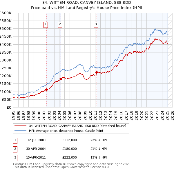 34, WITTEM ROAD, CANVEY ISLAND, SS8 8DD: Price paid vs HM Land Registry's House Price Index