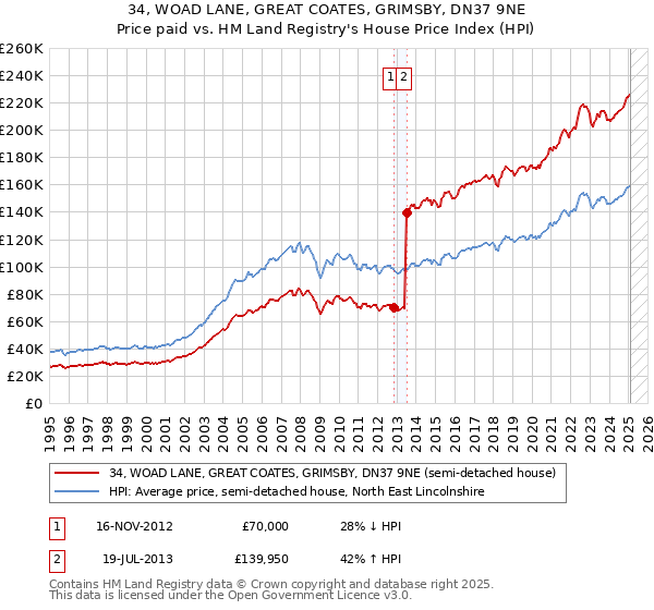 34, WOAD LANE, GREAT COATES, GRIMSBY, DN37 9NE: Price paid vs HM Land Registry's House Price Index