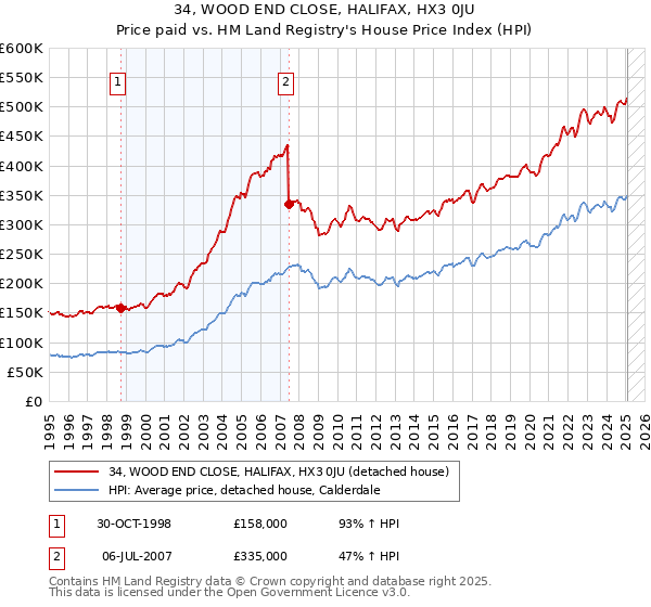 34, WOOD END CLOSE, HALIFAX, HX3 0JU: Price paid vs HM Land Registry's House Price Index