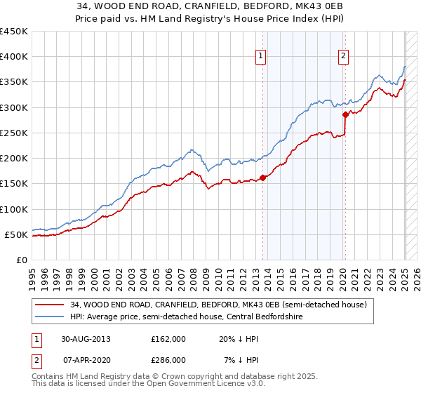 34, WOOD END ROAD, CRANFIELD, BEDFORD, MK43 0EB: Price paid vs HM Land Registry's House Price Index