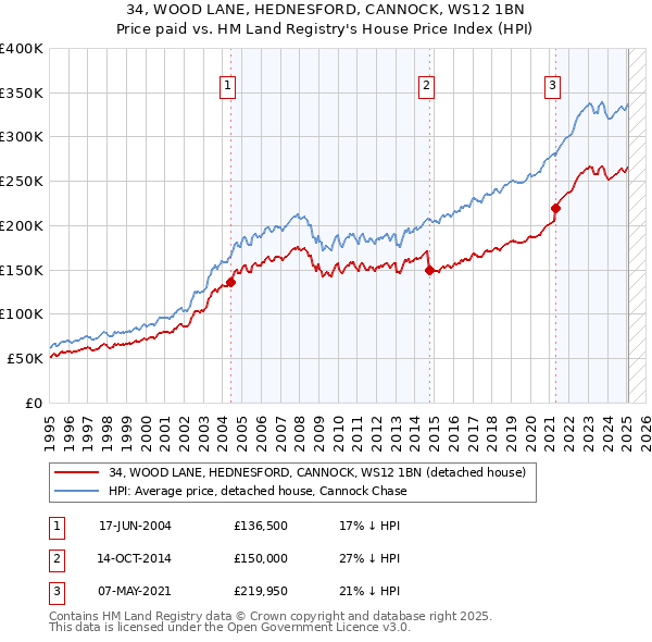 34, WOOD LANE, HEDNESFORD, CANNOCK, WS12 1BN: Price paid vs HM Land Registry's House Price Index