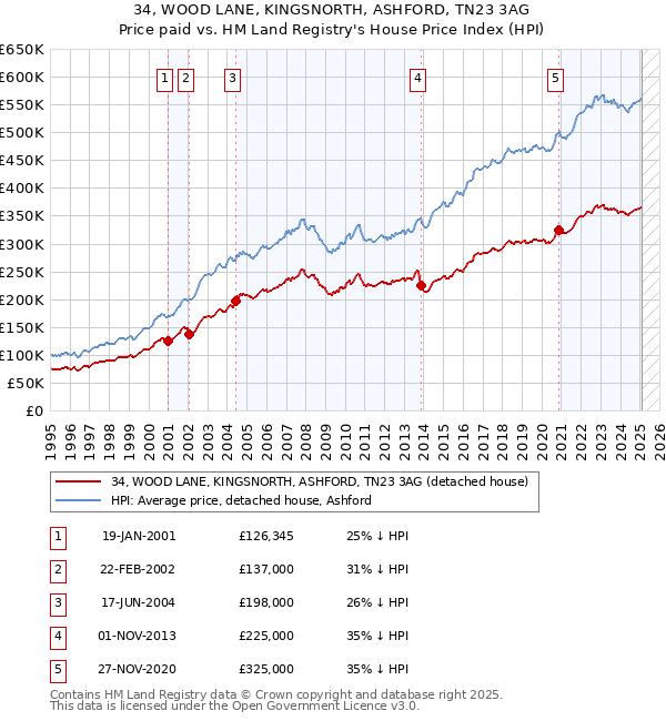 34, WOOD LANE, KINGSNORTH, ASHFORD, TN23 3AG: Price paid vs HM Land Registry's House Price Index