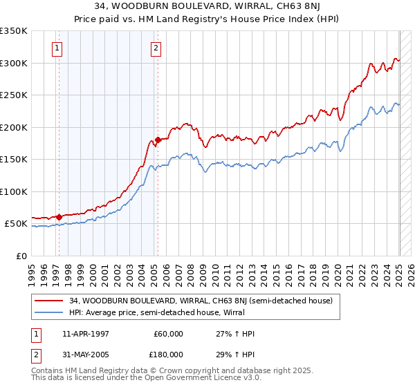 34, WOODBURN BOULEVARD, WIRRAL, CH63 8NJ: Price paid vs HM Land Registry's House Price Index