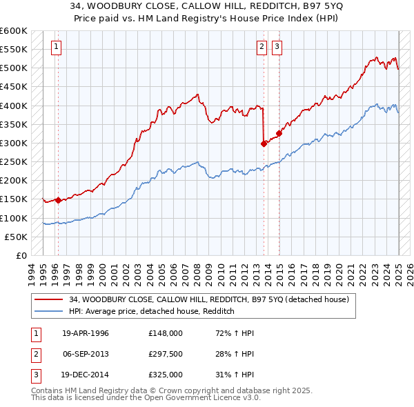 34, WOODBURY CLOSE, CALLOW HILL, REDDITCH, B97 5YQ: Price paid vs HM Land Registry's House Price Index