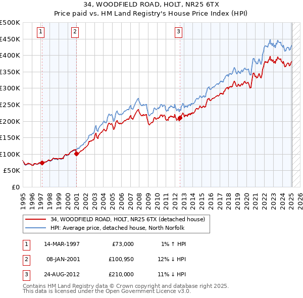 34, WOODFIELD ROAD, HOLT, NR25 6TX: Price paid vs HM Land Registry's House Price Index