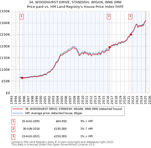34, WOODHURST DRIVE, STANDISH, WIGAN, WN6 0RW: Price paid vs HM Land Registry's House Price Index