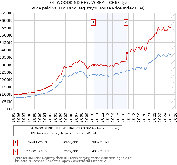 34, WOODKIND HEY, WIRRAL, CH63 9JZ: Price paid vs HM Land Registry's House Price Index