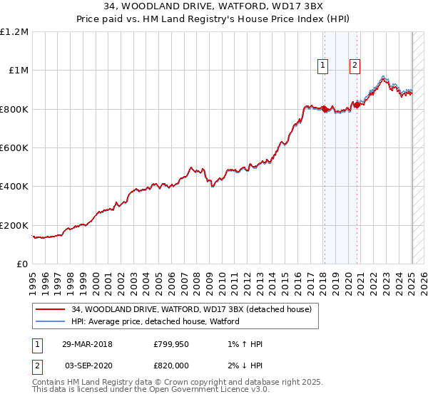 34, WOODLAND DRIVE, WATFORD, WD17 3BX: Price paid vs HM Land Registry's House Price Index
