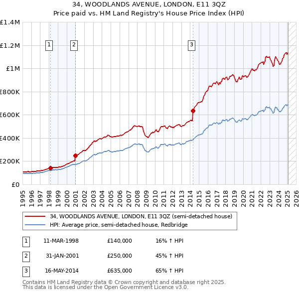 34, WOODLANDS AVENUE, LONDON, E11 3QZ: Price paid vs HM Land Registry's House Price Index