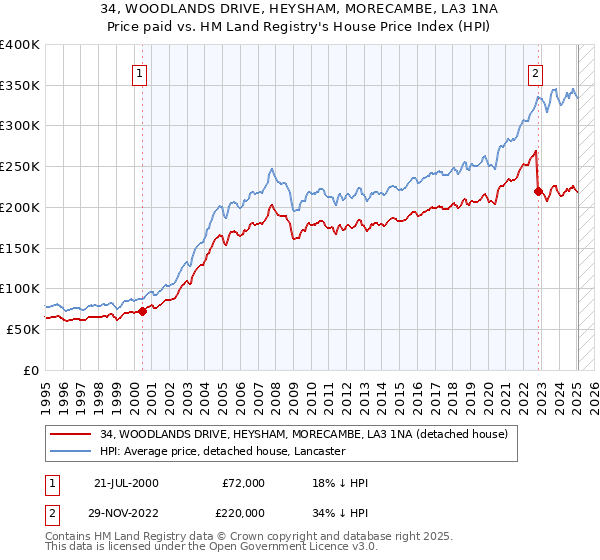 34, WOODLANDS DRIVE, HEYSHAM, MORECAMBE, LA3 1NA: Price paid vs HM Land Registry's House Price Index
