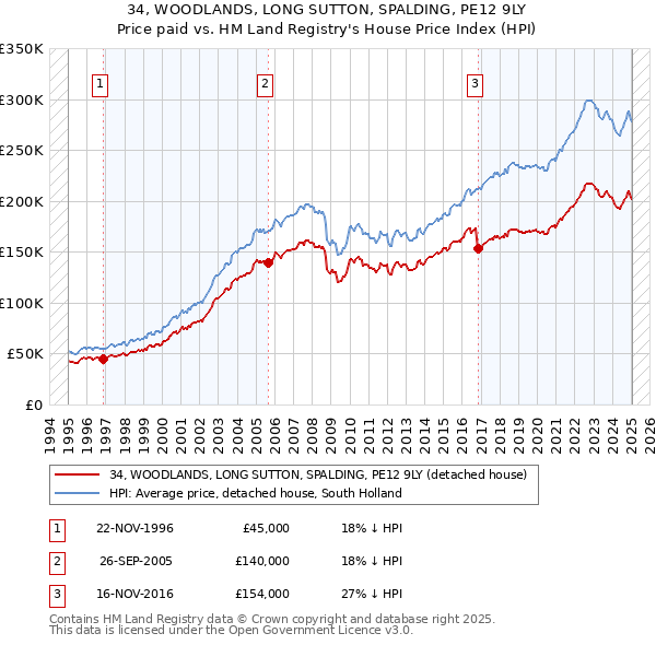 34, WOODLANDS, LONG SUTTON, SPALDING, PE12 9LY: Price paid vs HM Land Registry's House Price Index