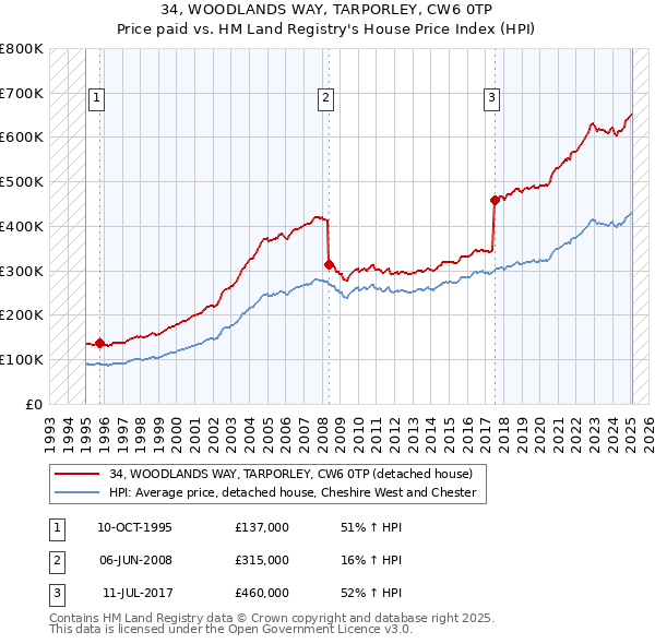 34, WOODLANDS WAY, TARPORLEY, CW6 0TP: Price paid vs HM Land Registry's House Price Index