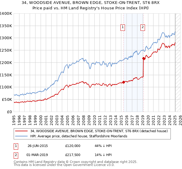 34, WOODSIDE AVENUE, BROWN EDGE, STOKE-ON-TRENT, ST6 8RX: Price paid vs HM Land Registry's House Price Index