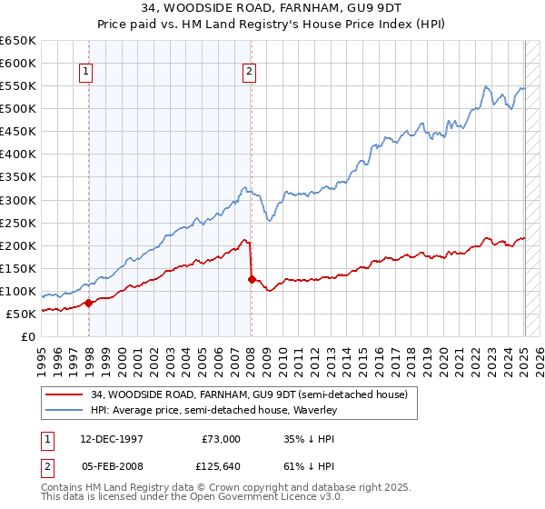 34, WOODSIDE ROAD, FARNHAM, GU9 9DT: Price paid vs HM Land Registry's House Price Index