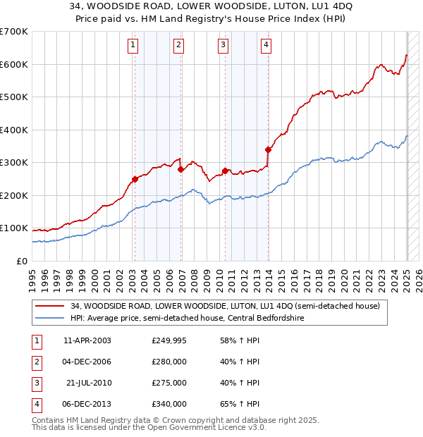 34, WOODSIDE ROAD, LOWER WOODSIDE, LUTON, LU1 4DQ: Price paid vs HM Land Registry's House Price Index