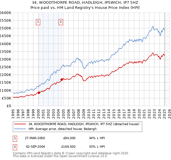 34, WOODTHORPE ROAD, HADLEIGH, IPSWICH, IP7 5HZ: Price paid vs HM Land Registry's House Price Index