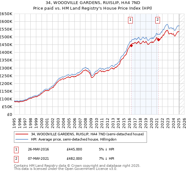 34, WOODVILLE GARDENS, RUISLIP, HA4 7ND: Price paid vs HM Land Registry's House Price Index