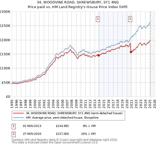 34, WOODVINE ROAD, SHREWSBURY, SY1 4NQ: Price paid vs HM Land Registry's House Price Index