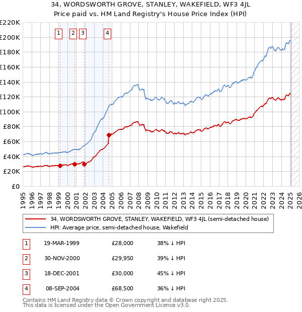 34, WORDSWORTH GROVE, STANLEY, WAKEFIELD, WF3 4JL: Price paid vs HM Land Registry's House Price Index