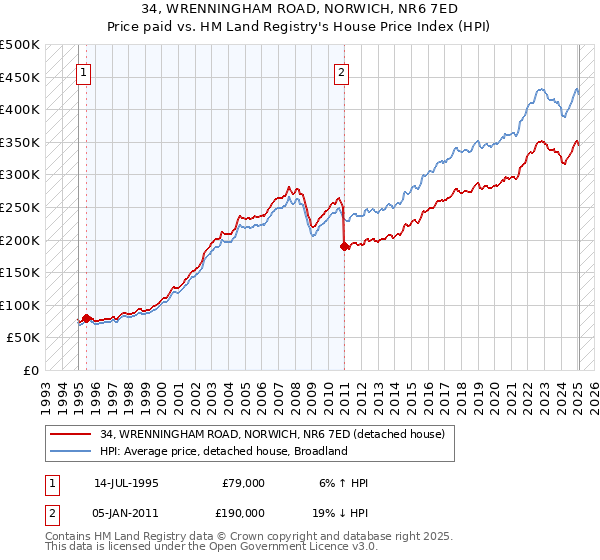 34, WRENNINGHAM ROAD, NORWICH, NR6 7ED: Price paid vs HM Land Registry's House Price Index