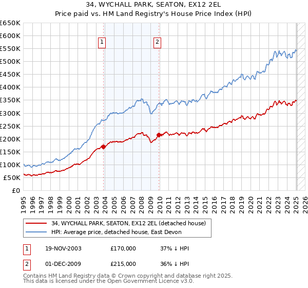 34, WYCHALL PARK, SEATON, EX12 2EL: Price paid vs HM Land Registry's House Price Index